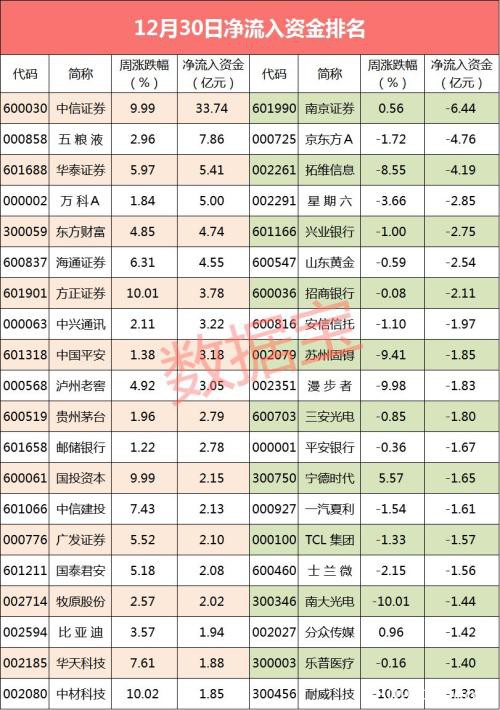 主力资金：领头羊爆量涨停 70亿资金涌入这个板块