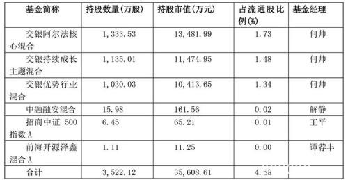 最后4小时！这些基金独门重仓股会异动吗？