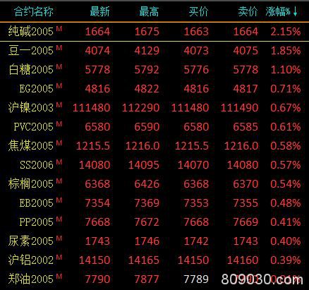 期市午评：能源化工品、贵金属跌幅居前 原油、甲醇跌超2％