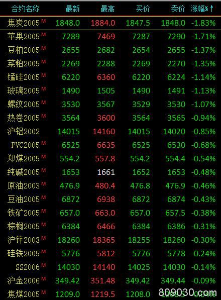 期市收评：商品期货多数上涨 甲醇上涨5％封涨停