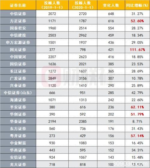 券商投顾储备战打响：15家投顾超千人 经纪人少近万