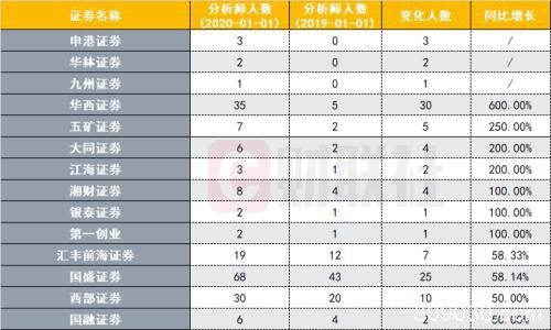 券商投顾储备战打响：15家投顾超千人 经纪人少近万