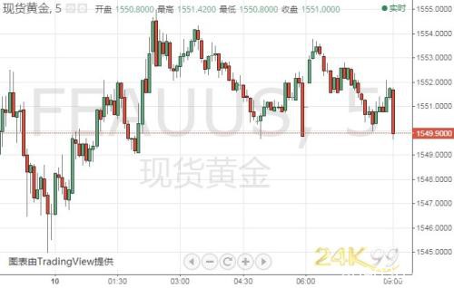 特朗普刚刚发声、金价又跌破1550 今晚非农恐再掀波澜