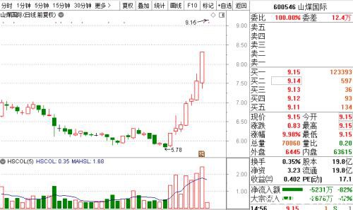 巴菲特大举押注太阳能 多只A股封涨停！"异质结"或成2020技术风口