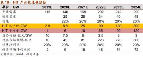 巴菲特大举押注太阳能 多只A股封涨停！"异质结"或成2020技术风口