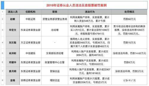 累计交易超7000万元！又有券商人员炒股被罚 还是合规部总经理