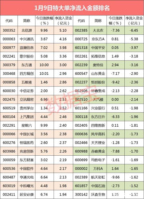 【超级大单】机构、外资集体砸盘 6亿大资金出逃转基因龙头