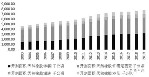 橡胶需求增速放缓 产业拐点隐现