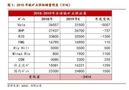 铁矿石2020年度策略报告：供给偏松 价格中枢下移