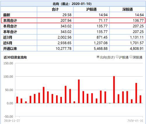 不怕追高！北上资金本周大胆扫货逾200亿！