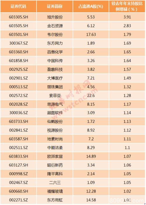 又有股票快被外资买爆！影响几何？外资偏爱哪些股？新年增持名单来啦