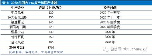 PTA再迎扩产高峰 供需压力趋增