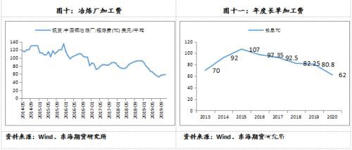 沪铜2020年年度策略报告：以时沉淀 静待花开