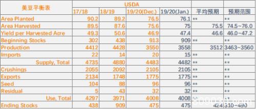 2020年1月USDA供需报告解读