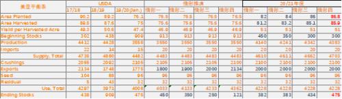 2020年1月USDA供需报告解读