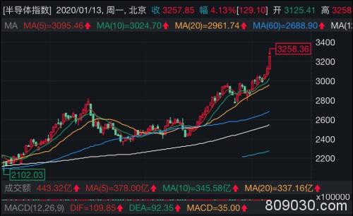 半导体股再掀涨停潮！大基金二期加持 机构称国产芯片或“弯道超车”