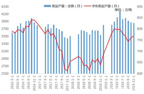 华东焦炭2019年市场回顾及2020年展望