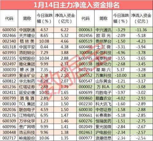 10个一字板大资金连续11日重金杀入 尾盘这些股票被抢筹