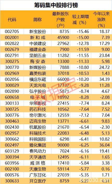 果然厉害！碾压一大片牛股 这份最新筹码大幅集中股名单请收好