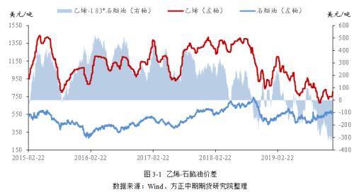 苯乙烯利润被压缩至低点 成本端定价或逐步开启