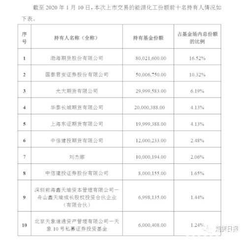 场内首发规模最大、认购总户数最多的商品期货ETF本周五亮相