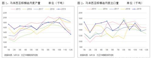 棕榈油行情分析及套利策略