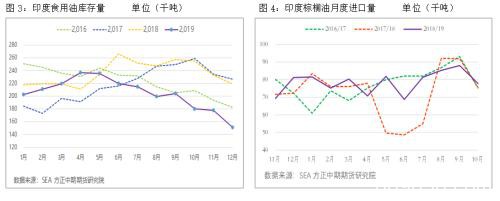 棕榈油行情分析及套利策略