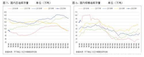 棕榈油行情分析及套利策略