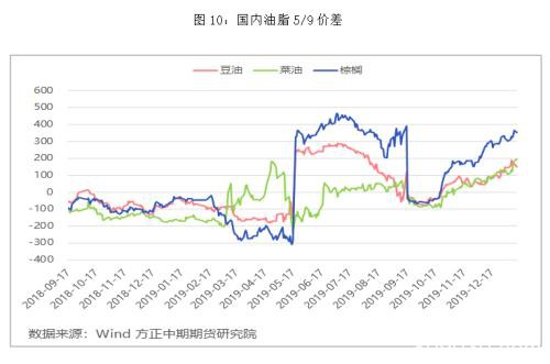 棕榈油行情分析及套利策略