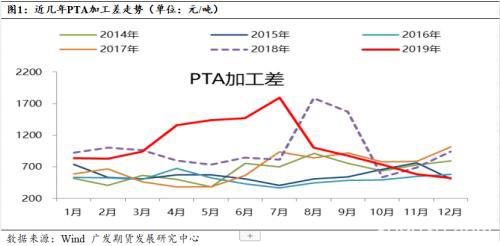 春节前后PTA供需面分析与预测