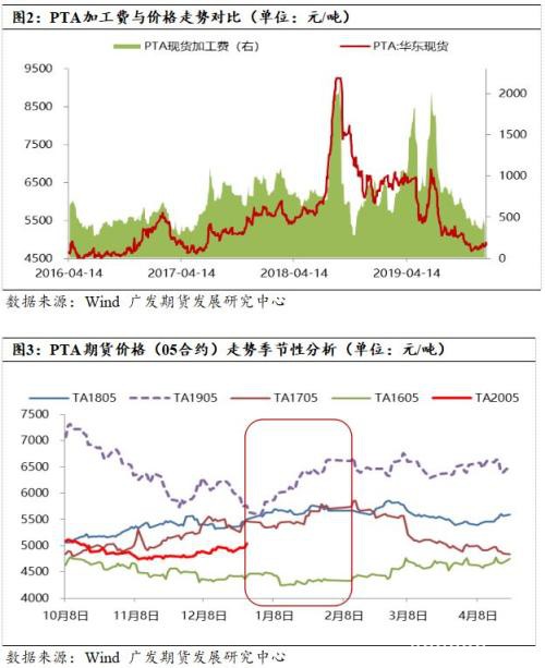 春节前后PTA供需面分析与预测