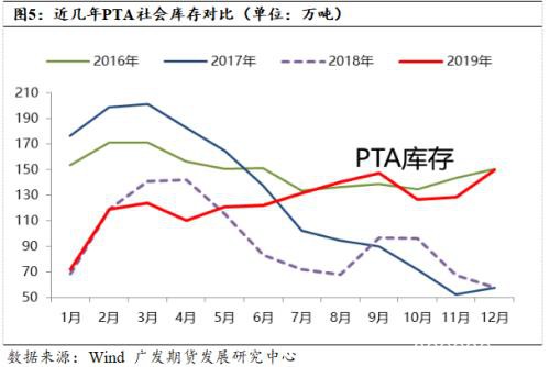 春节前后PTA供需面分析与预测