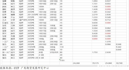 春节前后PTA供需面分析与预测