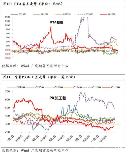 春节前后PTA供需面分析与预测