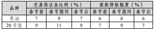 各交易所2020年春节期间调整交易保证金标准和涨跌停板幅度的通知