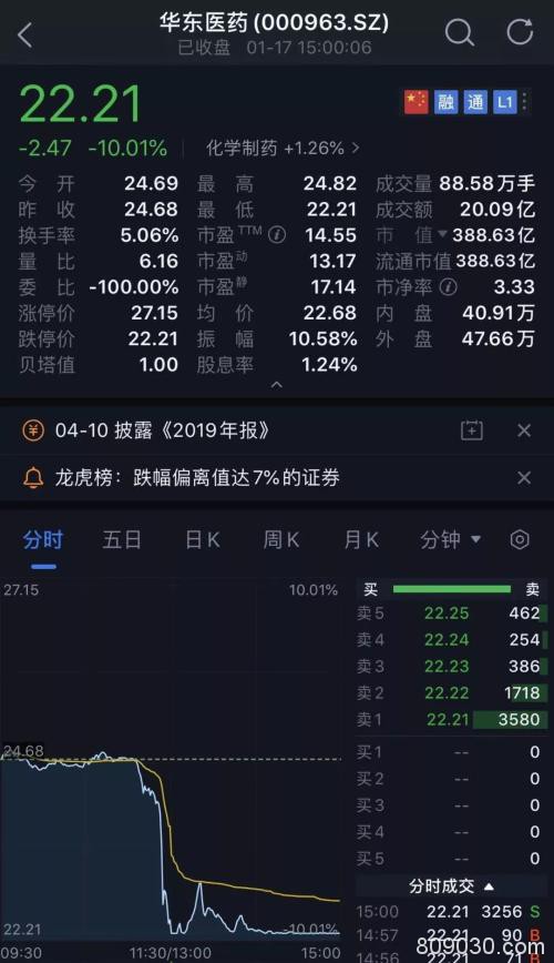 利空突袭！400亿医药白马股闪崩跌停 机构疯狂出逃！