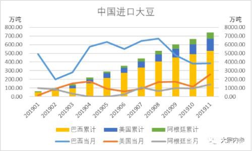 中美贸易协议框架下 2020上半年大豆采购将如何？