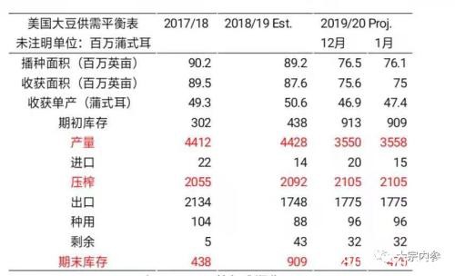 中美贸易协议框架下 2020上半年大豆采购将如何？