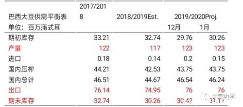 中美贸易协议框架下 2020上半年大豆采购将如何？