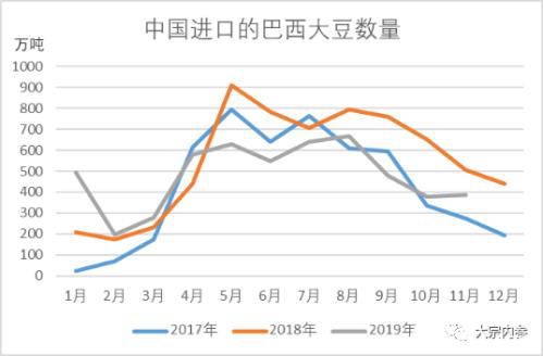 中美贸易协议框架下 2020上半年大豆采购将如何？