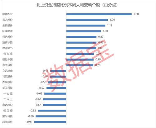 节前买不停！北上资金连续15周流入刷新纪录 重点加仓54股