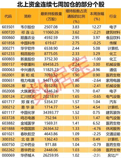 节前买不停！北上资金连续15周流入刷新纪录 重点加仓54股