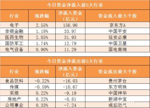 主力资金净流出77亿元 龙虎榜机构抢筹6股