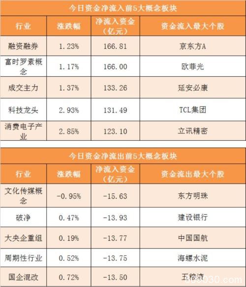 主力资金净流出77亿元 龙虎榜机构抢筹6股