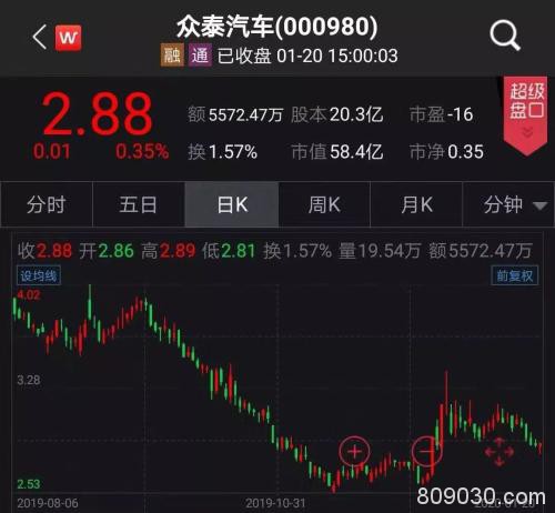 减值预亏逾300亿集中爆发！乐视巨亏百亿 车企60亿商誉减值超市值