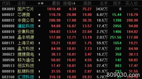 A股V型大反转 节日资金短抛结束？这几只芯片股被机构疯抢