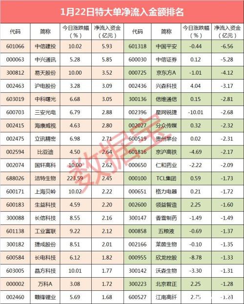 超劲爆！中信建投被爆买 芯片股全线爆发