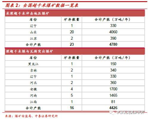 煤炭产业：2019年淘汰产能1.1亿吨 2020年仍有空间