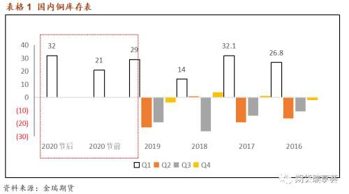 肺炎疫情对铜价的影响 对固定资产投资等影响较小