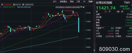 台股开年首日暴跌5.75% 却有医药股暴涨18倍！